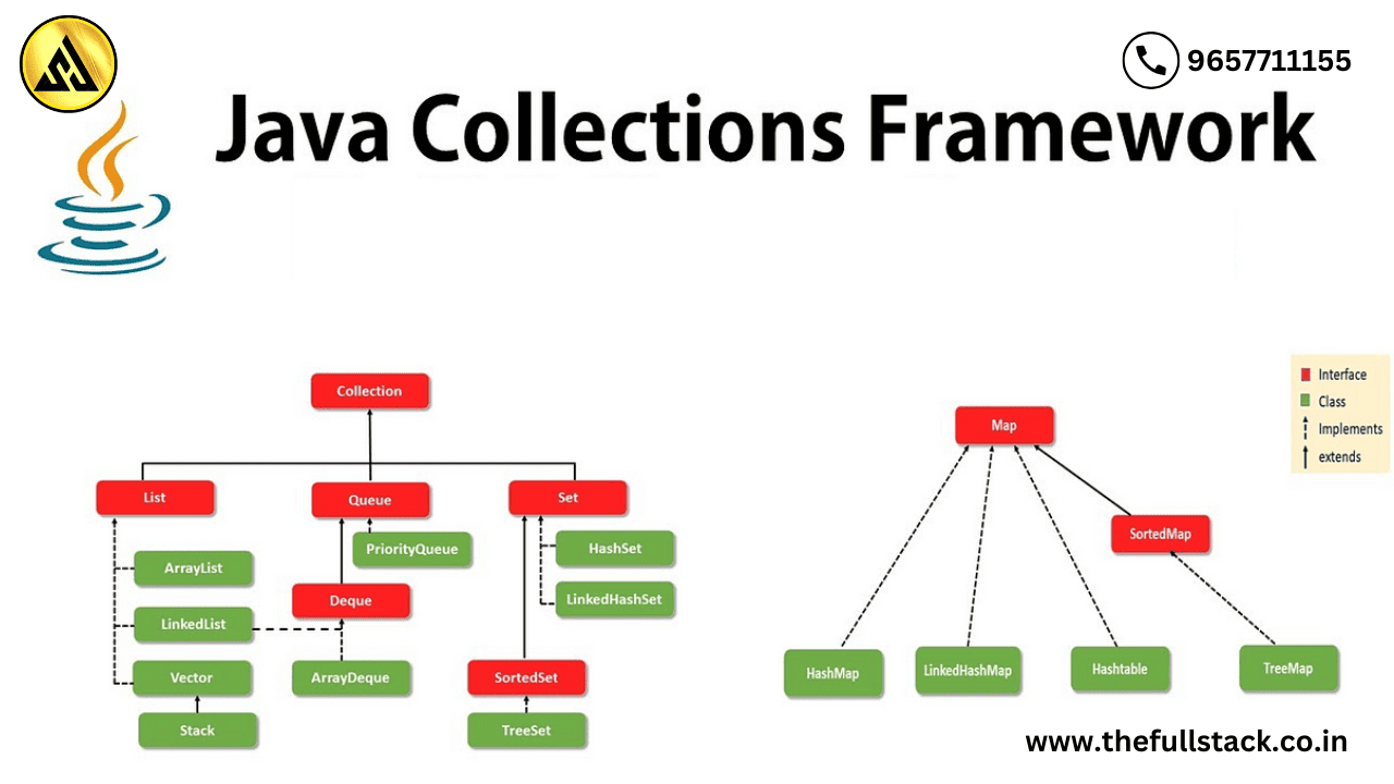 What is the Java collection framework- 2025